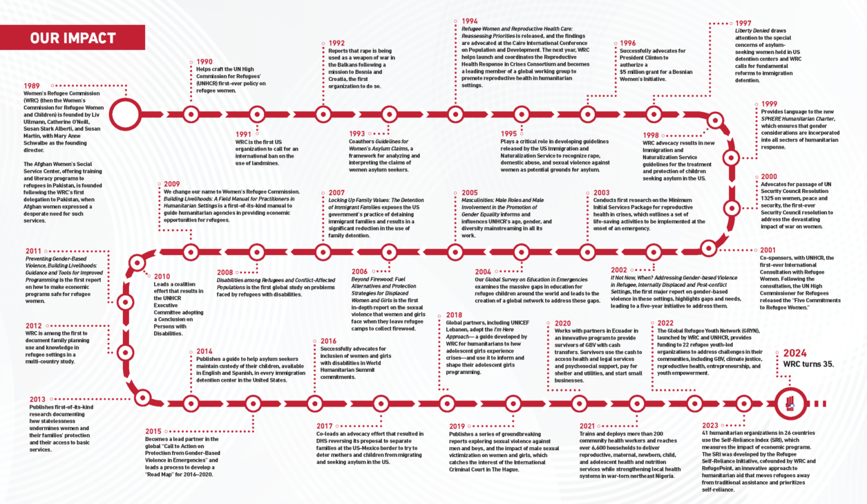 WRC's history timeline